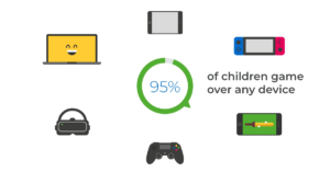 Infographic showing that 95% of children game